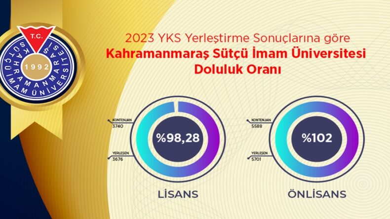 KSÜ, 2023 YKS Yerleştirme Sonuçlarına Göre Yüzde 100 Doluluk Oranına Ulaştı.