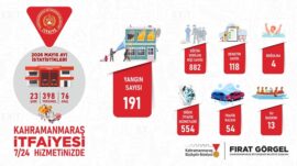 Büyükşehir İtfaiyesinden Mayıs Ayında Etkin Mücadele.