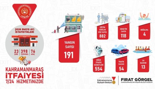 Büyükşehir İtfaiyesinden Mayıs Ayında Etkin Mücadele.