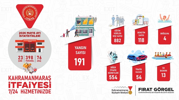 Büyükşehir İtfaiyesinden Mayıs Ayında Etkin Mücadele.